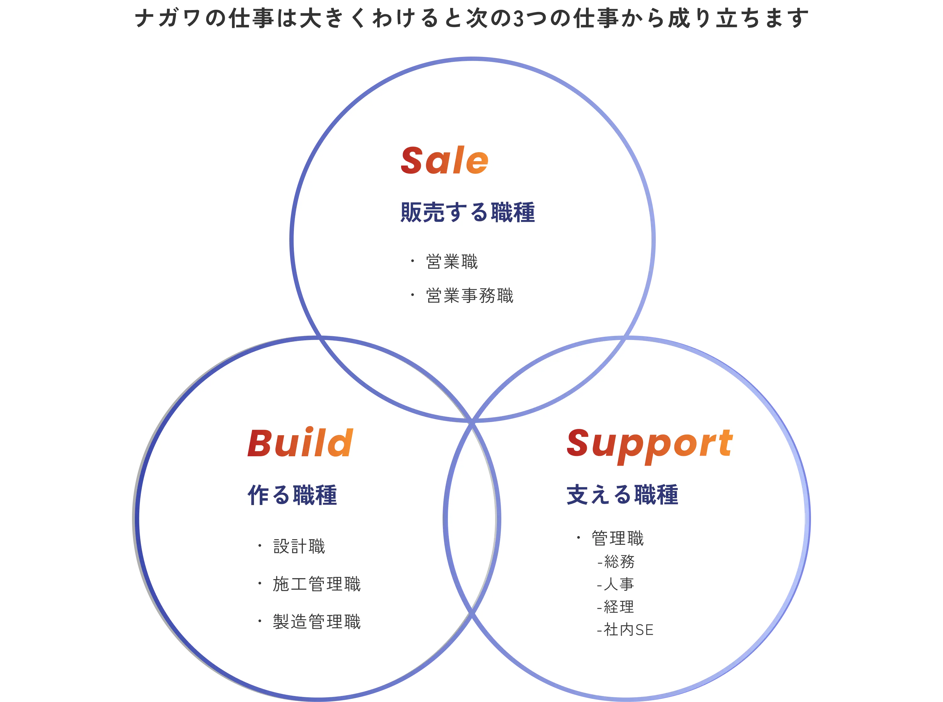 ナガワの仕事の流れ